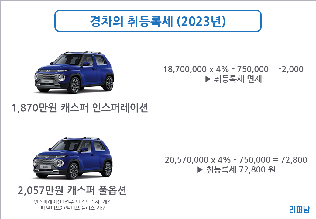 2023 경차 혜택 총정리 : 10년만에 또 경차를 산 이유 - 리뷰 퍼주는 남자 - 리퍼남